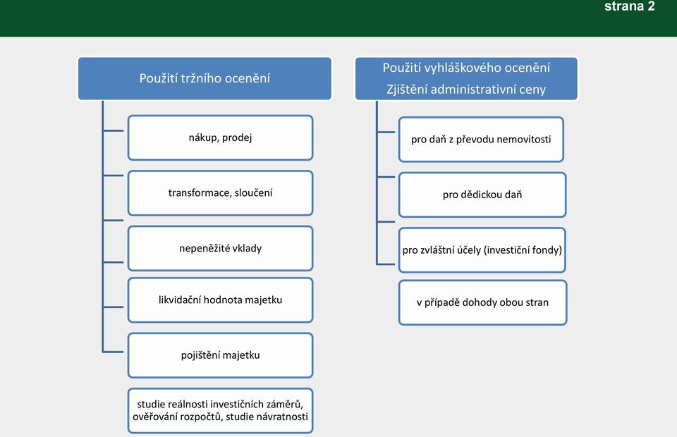 vklady pro zvláštní účely (investiční fondy) likvidační hodnota majetku v případě dohody obou