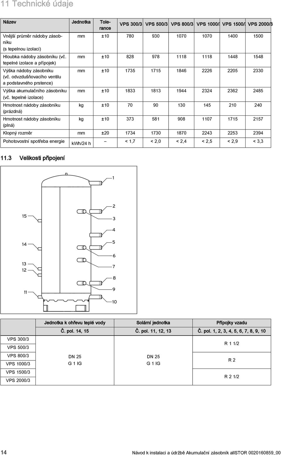 tepelné izolace) Hmotnost nádoby zásobníku (prázdná) Hmotnost nádoby zásobníku (plná) VPS 300/3 VPS 500/3 VPS 800/3 VPS 1000/3 VPS 1500/3 VPS 2000/3 mm ±10 780 930 1070 1070 1400 1500 mm ±10 828 978