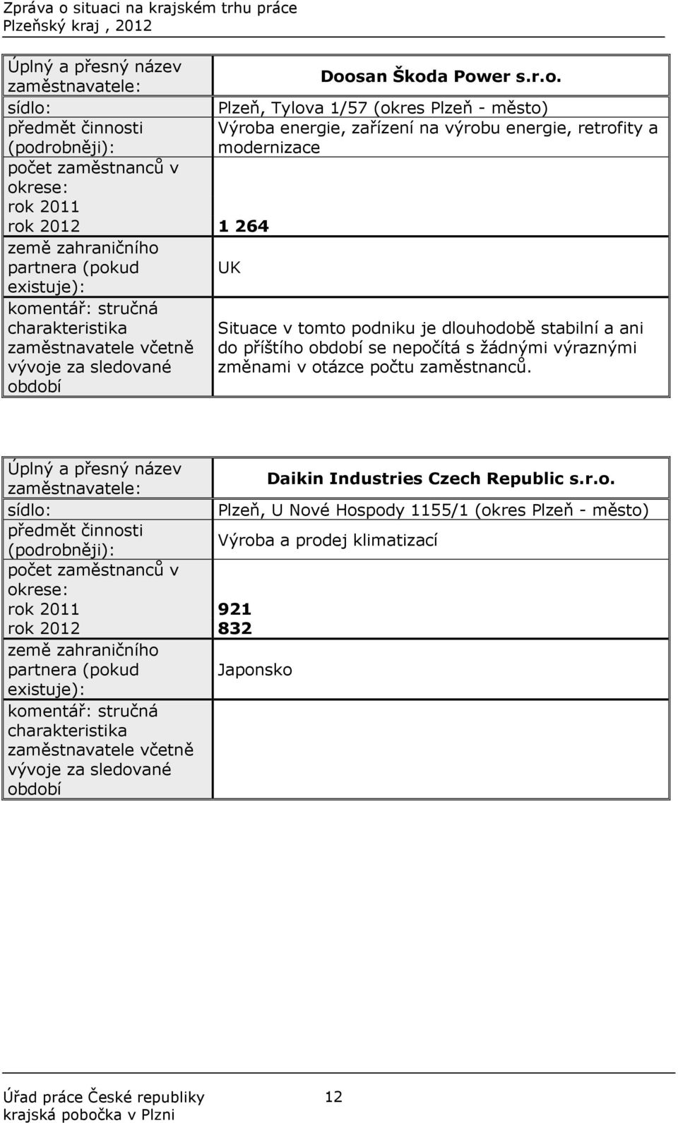 a Power s.r.o. zaměstnavatele: sídlo: Plzeň, Tylova 1/57 (okres Plzeň - město) předmět činnosti Výroba energie, zařízení na výrobu energie, retrofity a (podrobněji): modernizace počet zaměstnanců v