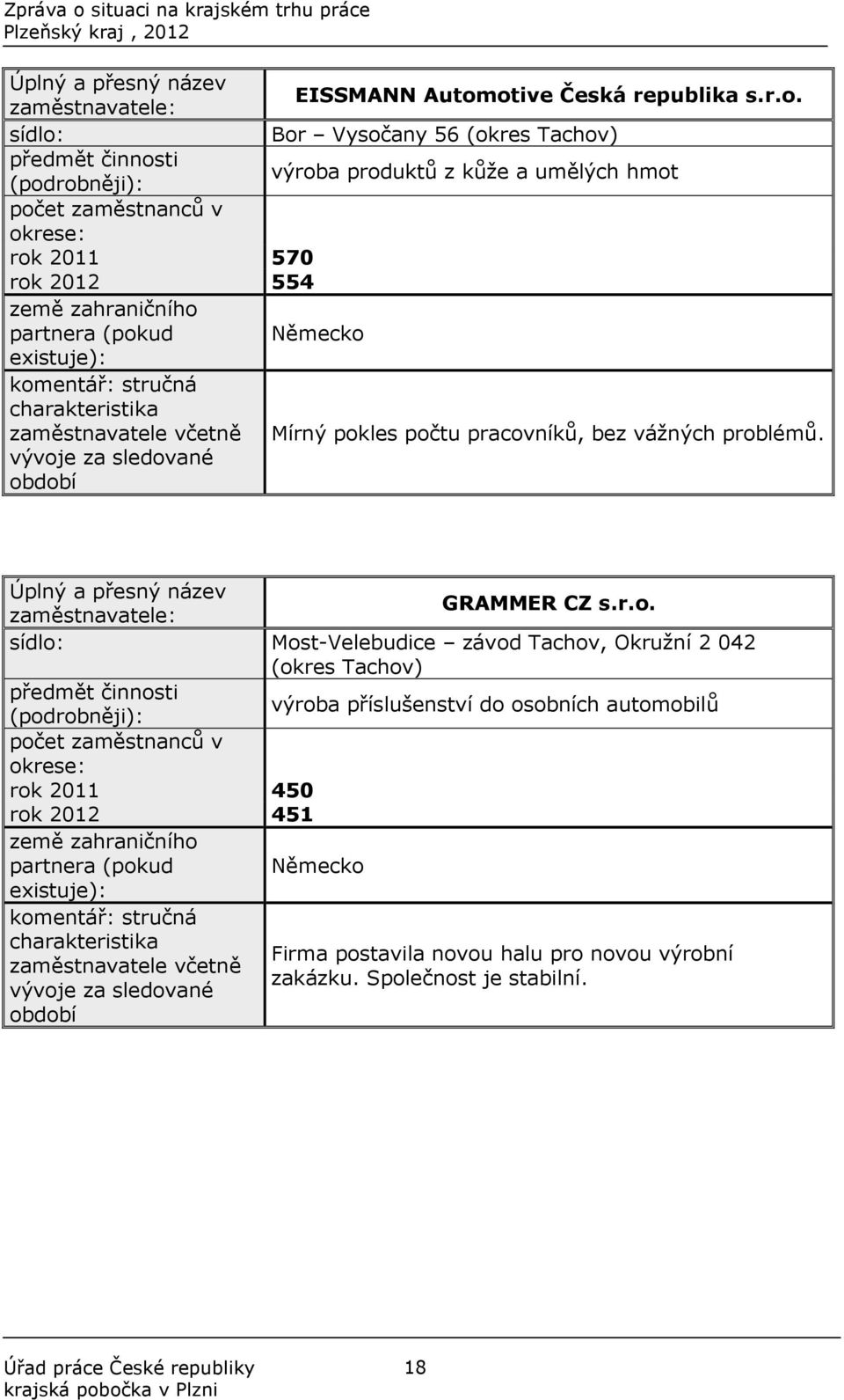 2012 554 země zahraničního partnera (pokud Německo existuje): komentář: stručná charakteristika zaměstnavatele včetně Mírný pokles počtu pracovníků, bez vážných problémů.