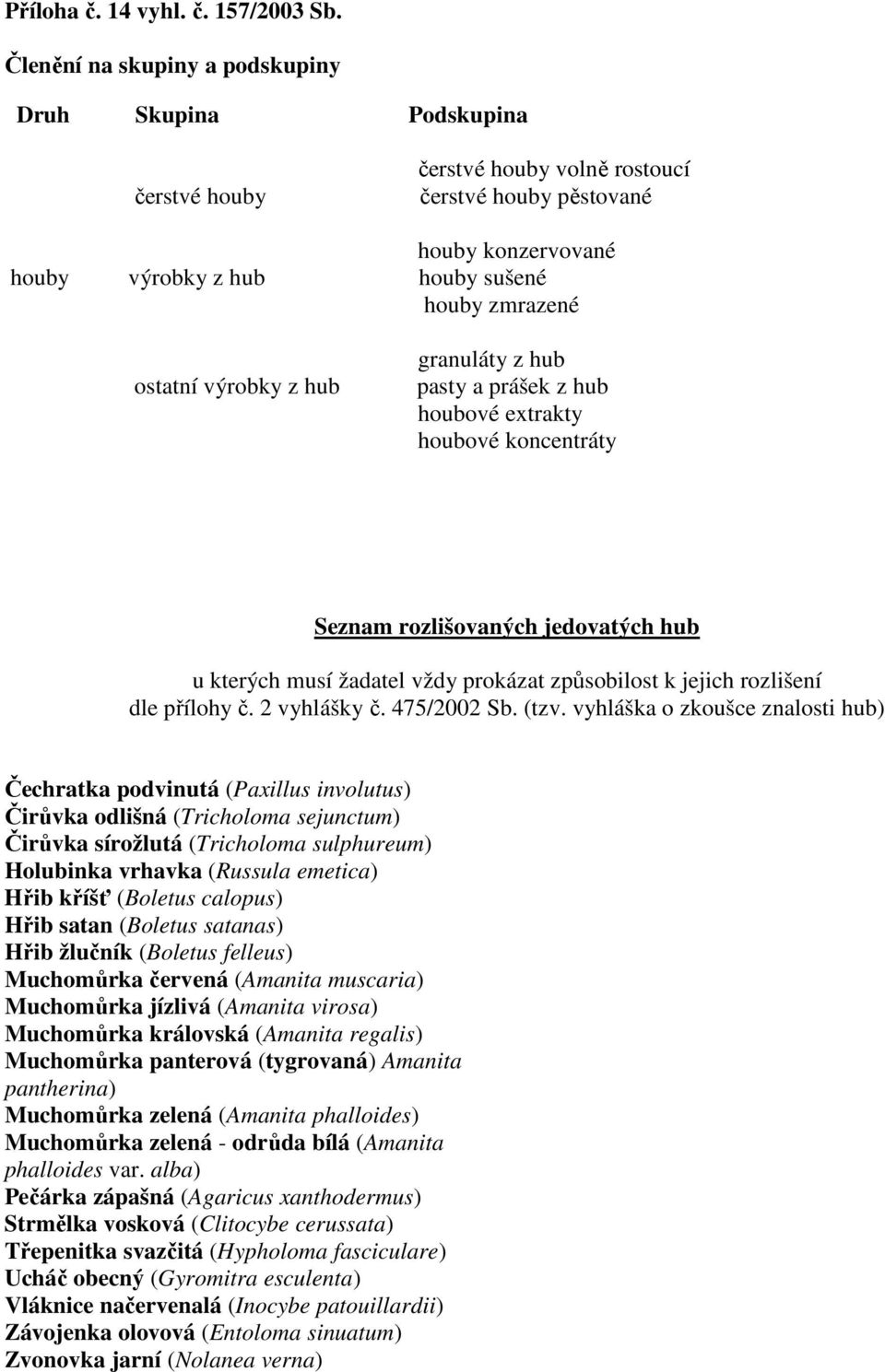 výrobky z hub granuláty z hub pasty a prášek z hub houbové extrakty houbové koncentráty Seznam rozlišovaných jedovatých hub u kterých musí žadatel vždy prokázat způsobilost k jejich rozlišení dle