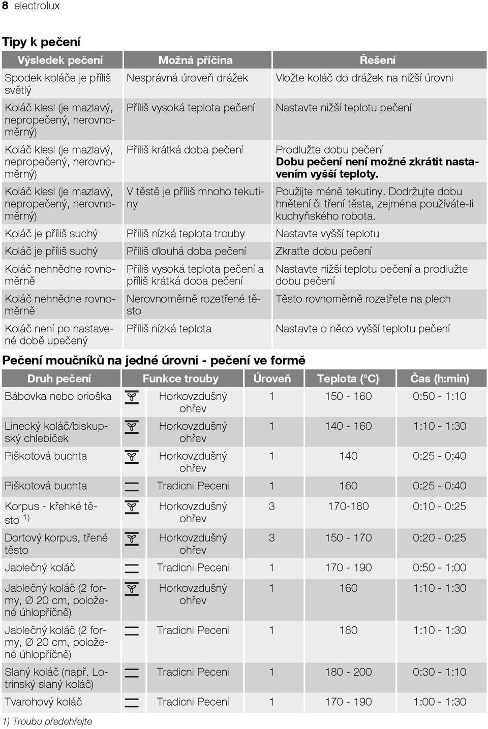 úrovni Nastavte nižší teplotu pečení Prodlužte dobu pečení Dobu pečení není možné zkrátit nastavením vyšší teploty. Použijte méně tekutiny.