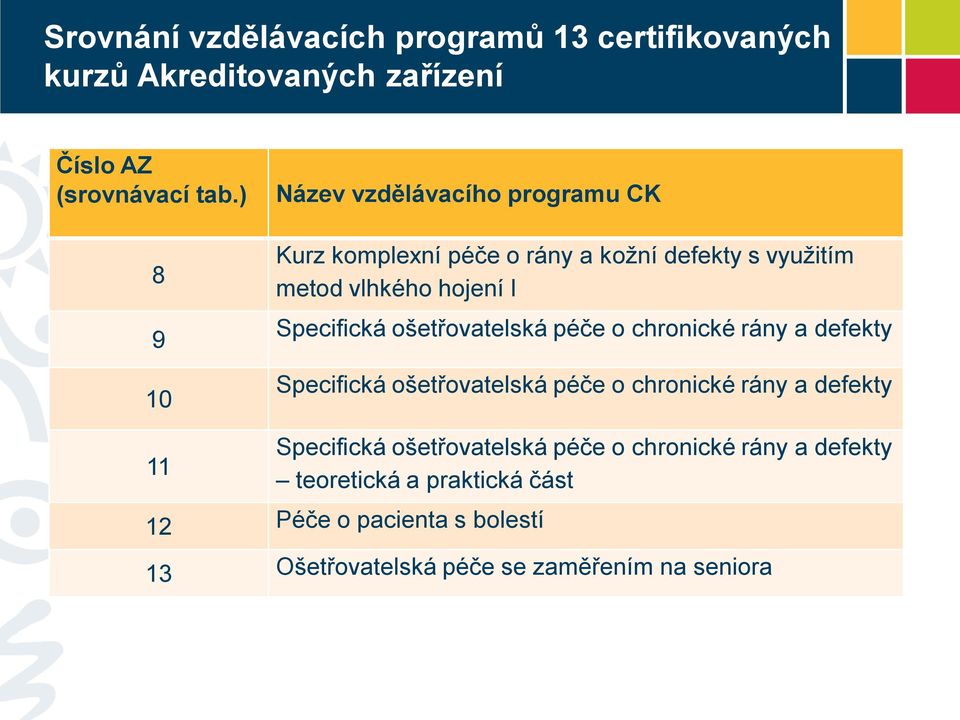 Specifická ošetřovatelská péče o chronické rány a defekty Specifická ošetřovatelská péče o chronické rány a defekty 11