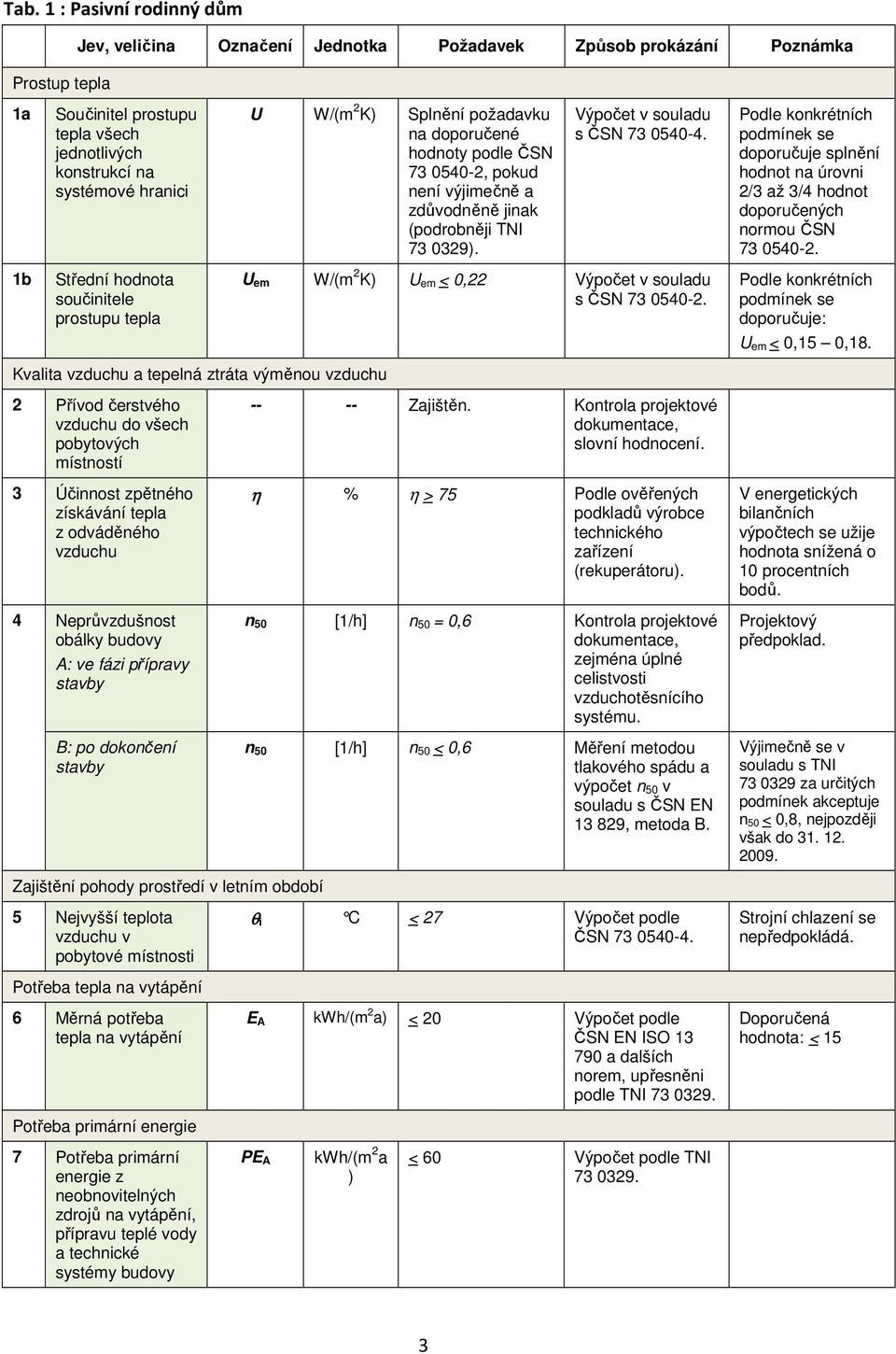 doporučuje splnění hodnot na úrovni 2/3 až 3/ hodnot doporučených normou ČSN 73 050-2. 1b Střední hodnota součinitele prostupu tepla U em W/(m 2 K) U em < 0,22 Výpočet v souladu s ČSN 73 050-2.