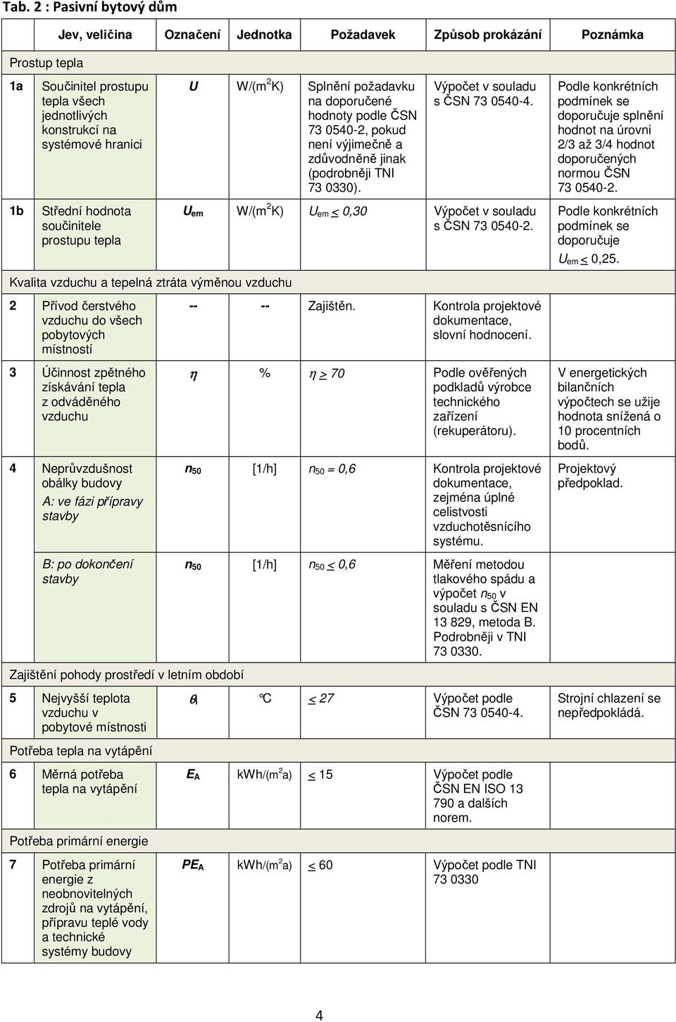 doporučuje splnění hodnot na úrovni 2/3 až 3/ hodnot doporučených normou ČSN 73 050-2. 1b Střední hodnota součinitele prostupu tepla U em W/(m 2 K) U em < 0,30 Výpočet v souladu s ČSN 73 050-2.