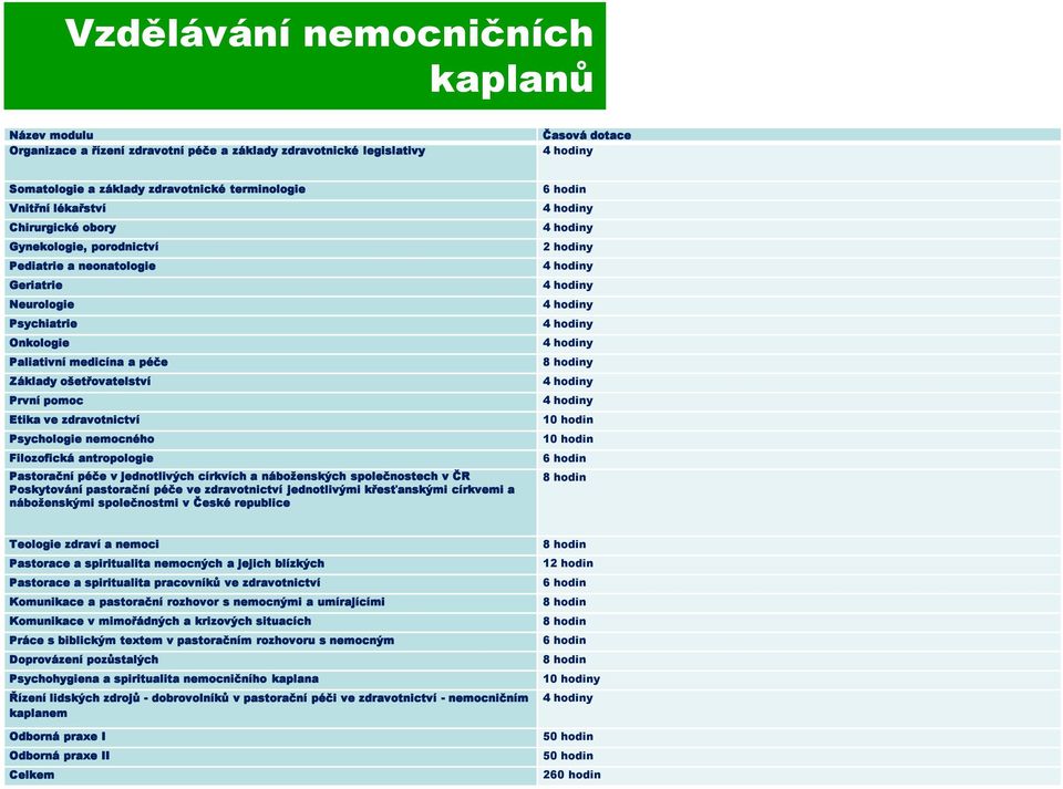 antropologie Pastorační péče v jednotlivých církvích a náboženských společnostech v ČR Poskytování pastorační péče ve zdravotnictví jednotlivými křesťanskými církvemi a náboženskými společnostmi v