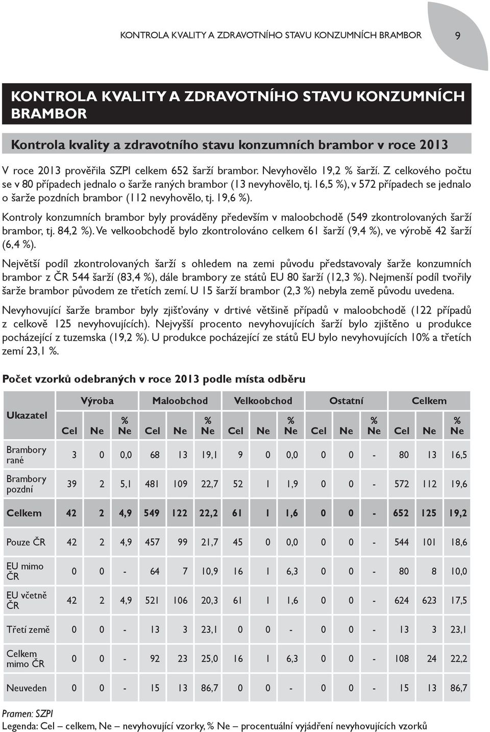 16,5 %), v 572 případech se jednalo o šarže pozdních brambor (112 nevyhovělo, tj. 19,6 %). Kontroly konzumních brambor byly prováděny především v maloobchodě (549 zkontrolovaných šarží brambor, tj.