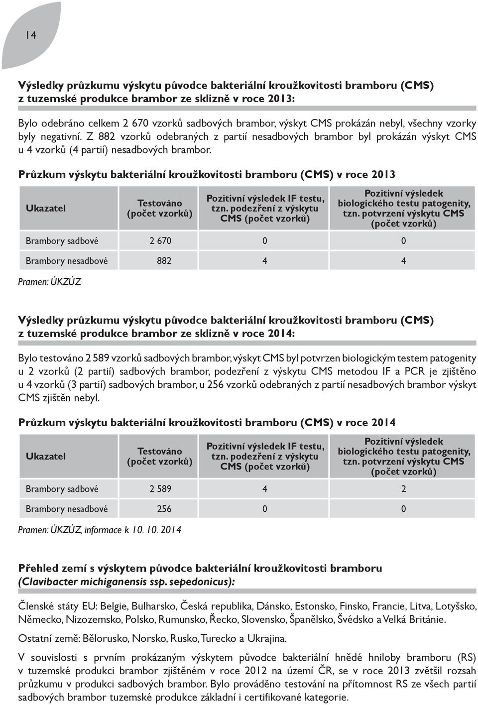 Průzkum výskytu bakteriální kroužkovitosti bramboru (CMS) v roce 2013 Ukazatel Testováno (počet vzorků) Pozitivní výsledek IF testu, tzn.