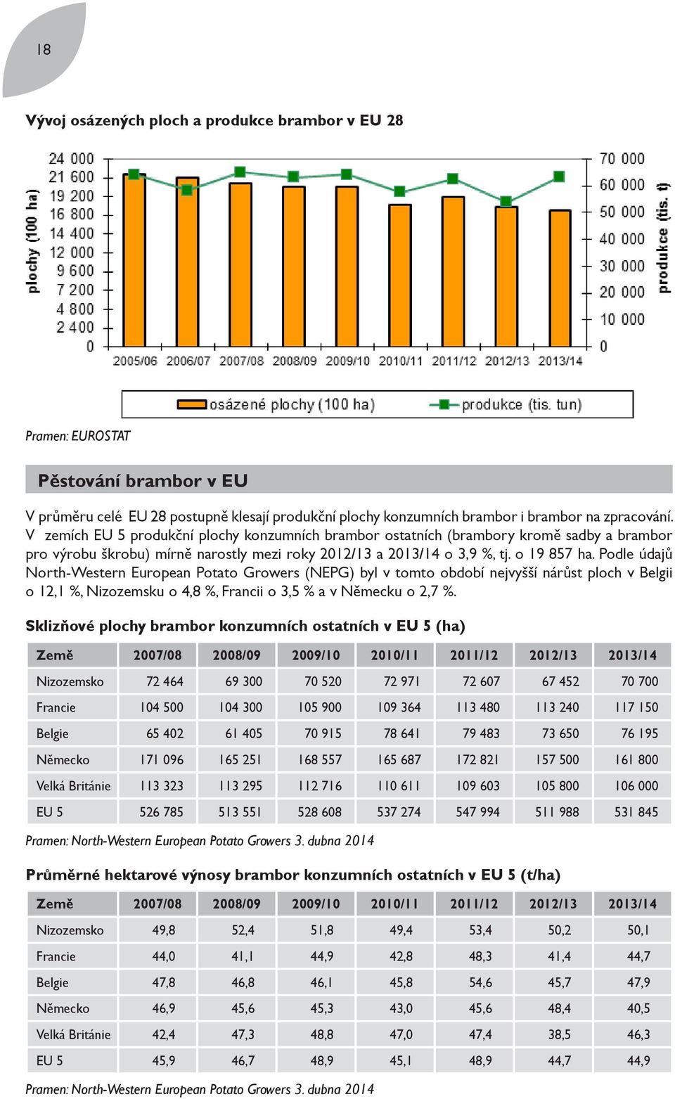 Podle údajů North-Western European Potato Growers (NEPG) byl v tomto období nejvyšší nárůst ploch v Belgii o 12,1 %, Nizozemsku o 4,8 %, Francii o 3,5 % a v Německu o 2,7 %.