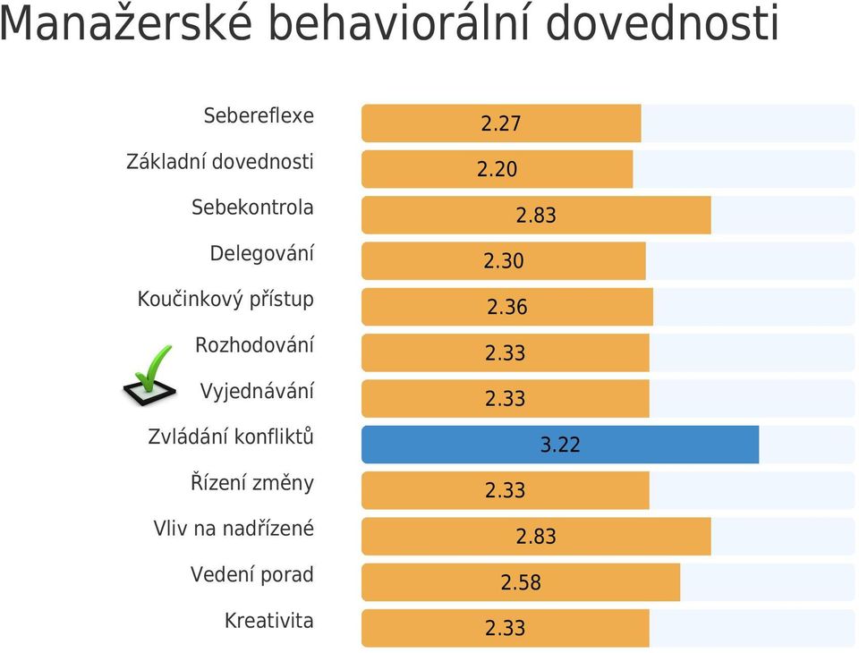 30 Koučinkový přístup 2.36 Rozhodování 2.33 Vyjednávání 2.