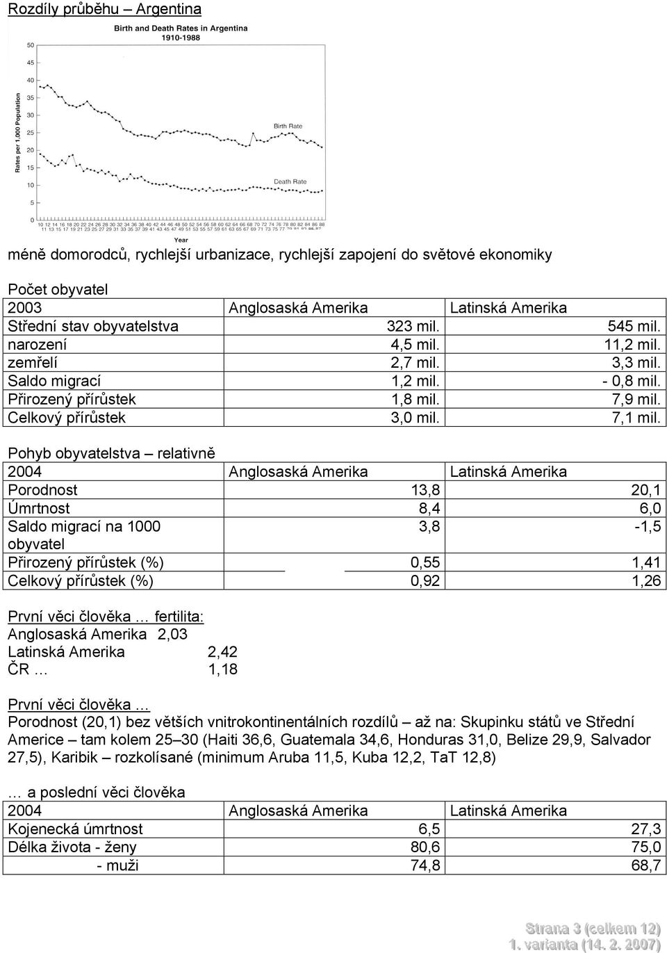 Pohyb obyvatelstva relativně 2004 Anglosaská Amerika Latinská Amerika Porodnost 13,8 20,1 Úmrtnost 8,4 6,0 Saldo migrací na 1000 3,8-1,5 obyvatel Přirozený přírůstek (%) 0,55 1,41 Celkový přírůstek