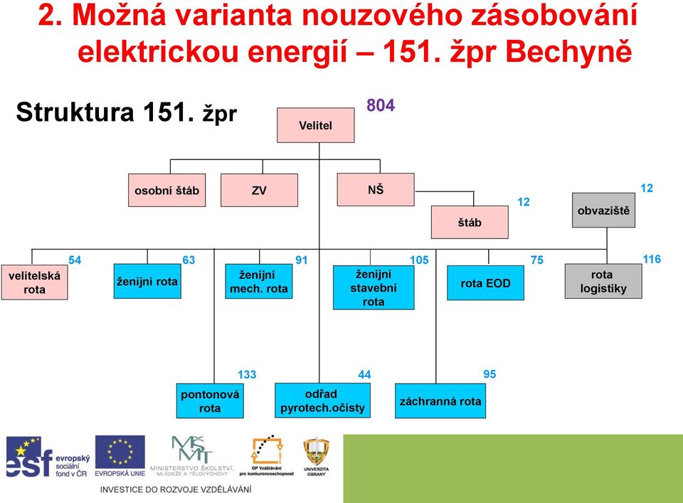 žpr Velitel 804 osobní štáb ZV NŠ štáb 12 obvaziště 12 velitelská 54