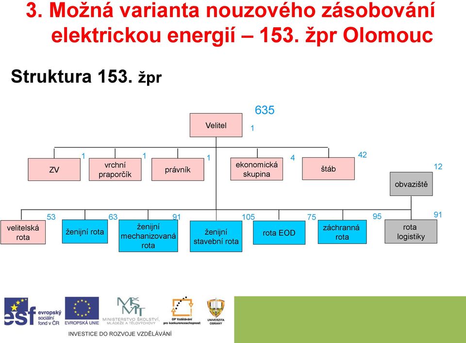 žpr Velitel 1 635 ZV 1 vrchní praporčík 1 právník 1 ekonomická 4