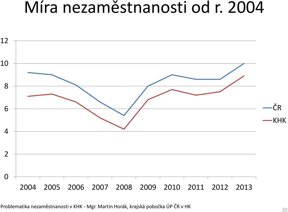 2008 2009 2010 2011 2012 2013 Problematika