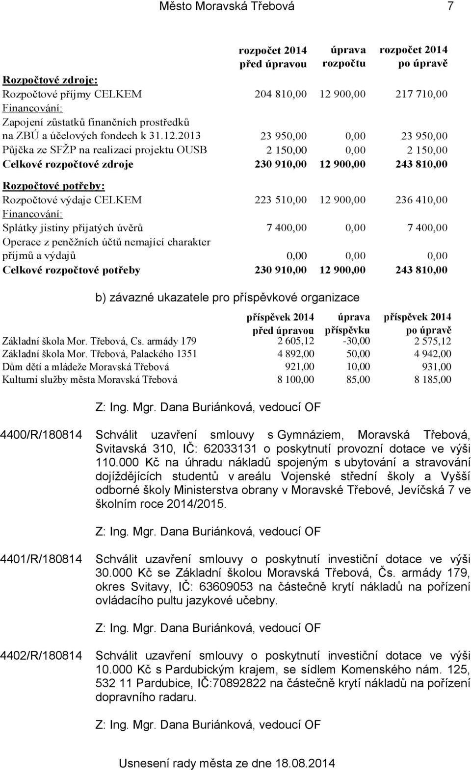 2013 23 950,00 0,00 23 950,00 Půjčka ze SFŽP na realizaci projektu OUSB 2 150,00 0,00 2 150,00 Celkové rozpočtové zdroje 230 910,00 12 900,00 243 810,00 Rozpočtové potřeby: Rozpočtové výdaje CELKEM