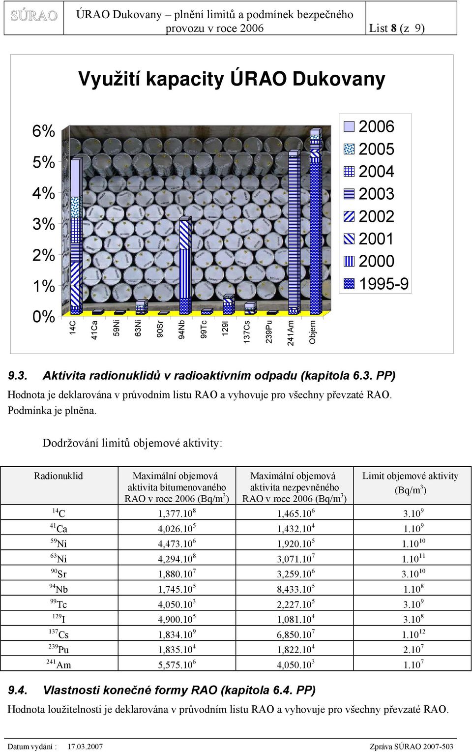 Dodržování limitů objemové aktivity: Radionuklid Maximální objemová aktivita bitumenovaného RAO v roce 2006 (Bq/m 3 ) Maximální objemová aktivita nezpevněného RAO v roce 2006 (Bq/m 3 ) Limit objemové