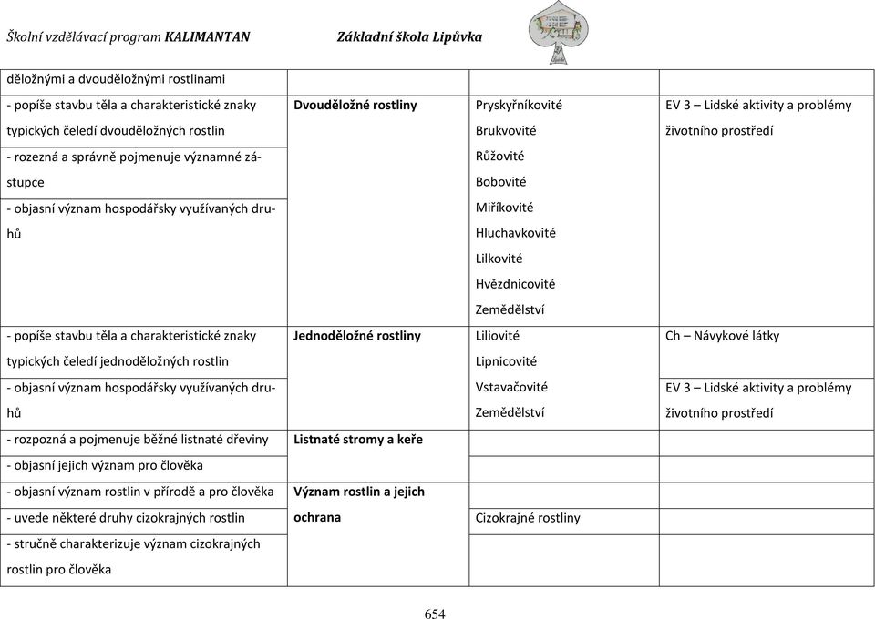 rozpozná a pojmenuje běžné listnaté dřeviny Listnaté stromy a keře - objasní jejich význam pro člověka - objasní význam rostlin v přírodě a pro člověka Význam rostlin a jejich Pryskyřníkovité