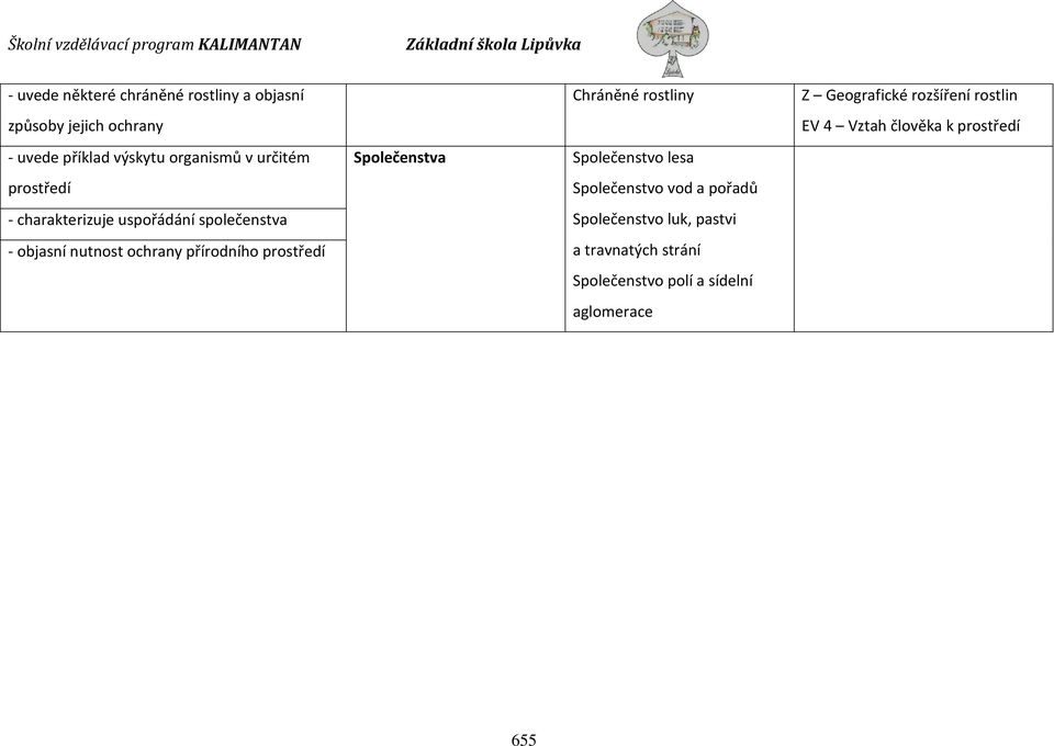 Společenstva Chráněné rostliny Společenstvo lesa Společenstvo vod a pořadů Společenstvo luk, pastvi a