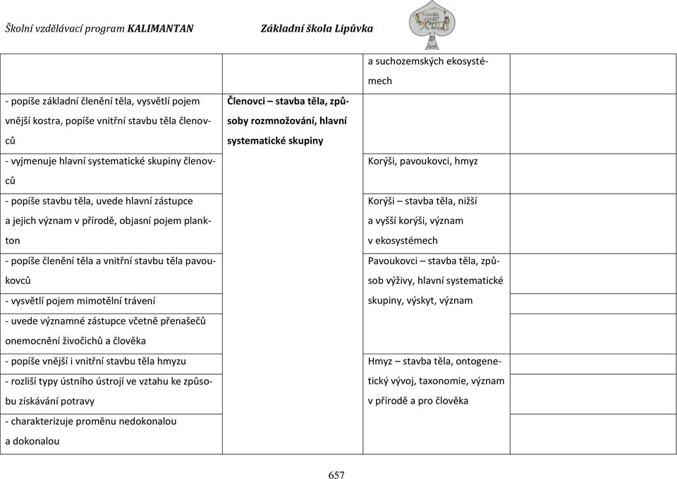 ekosystémech a vyšší korýši, význam - popíše členění těla a vnitřní stavbu těla pavoukovcsob výživy, hlavní systematické Pavoukovci stavba těla, způ- - vysvětlí pojem mimotělní trávení skupiny,