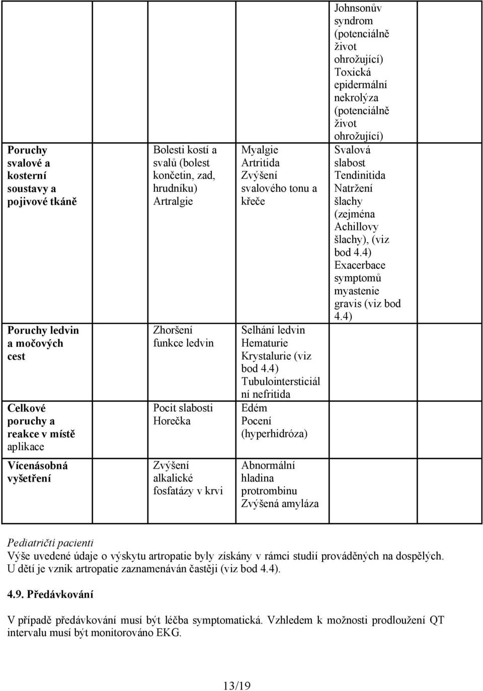 4) Tubulointersticiál ní nefritida Edém Pocení (hyperhidróza) Johnsonův syndrom (potenciálně život ohrožující) Toxická epidermální nekrolýza (potenciálně život ohrožující) Svalová slabost Tendinitida