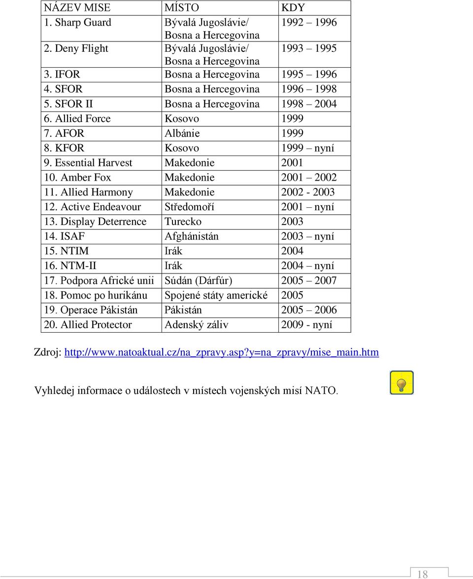 Amber Fox Makedonie 2001 2002 11. Allied Harmony Makedonie 2002-2003 12. Active Endeavour Středomoří 2001 nyní 13. Display Deterrence Turecko 2003 14. ISAF Afghánistán 2003 nyní 15. NTIM Irák 2004 16.