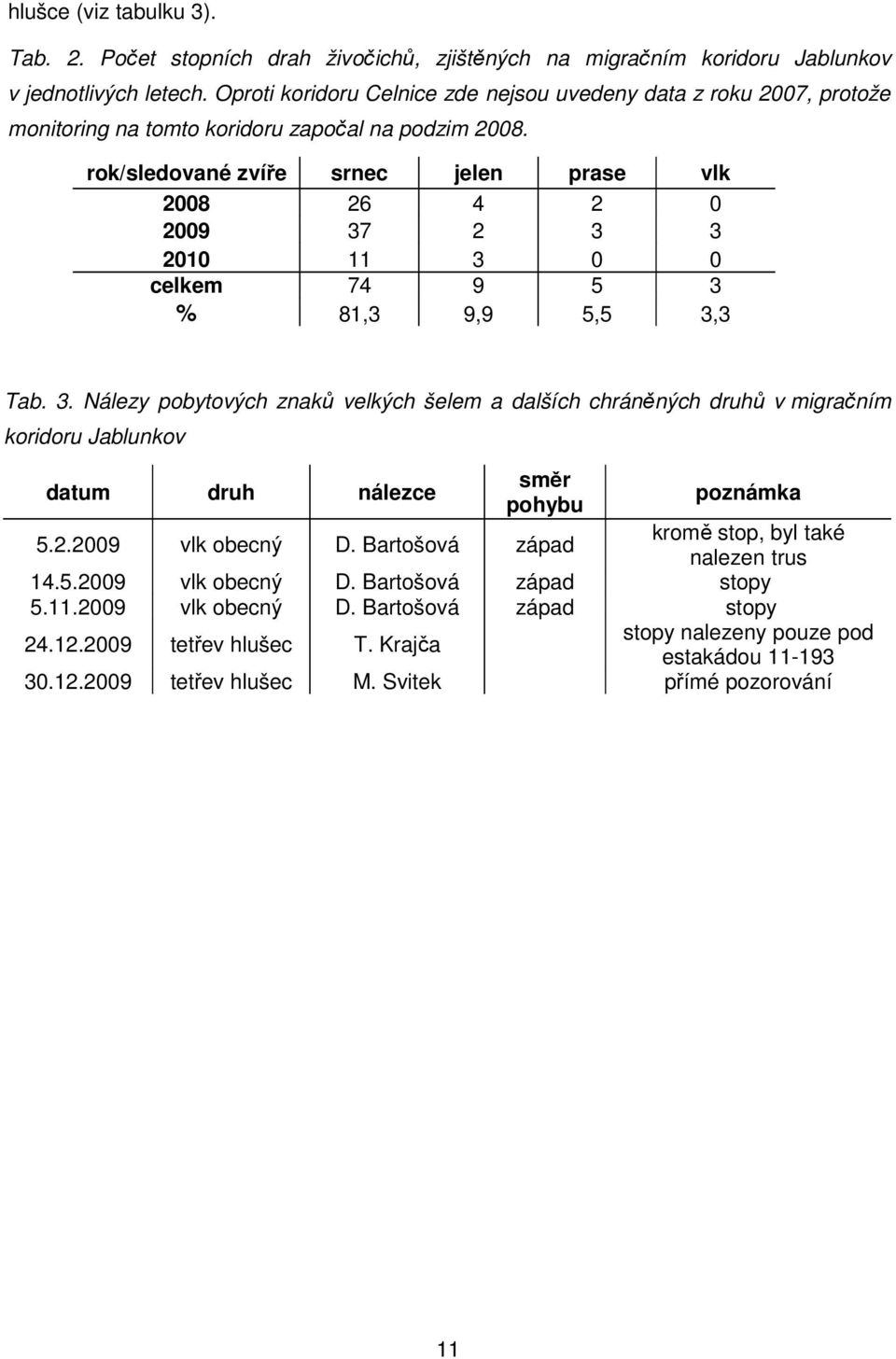 rok/sledované zvíře srnec jelen prase vlk 2008 26 4 2 0 2009 37