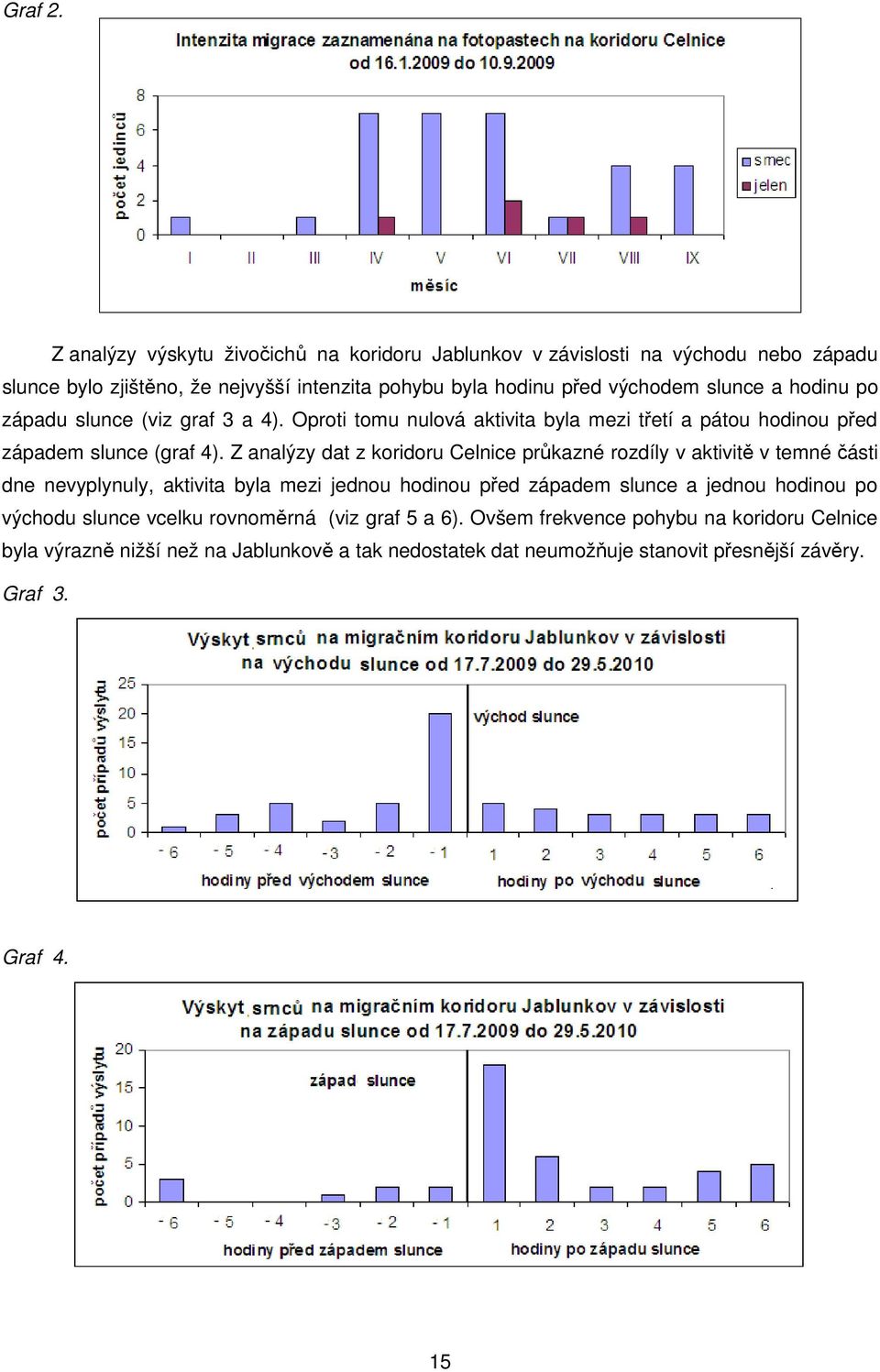hodinu po západu slunce (viz graf 3 a 4). Oproti tomu nulová aktivita byla mezi třetí a pátou hodinou před západem slunce (graf 4).