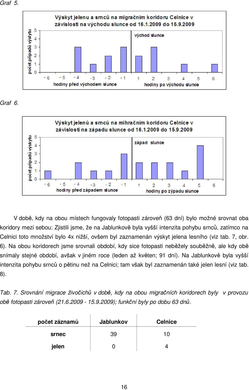 množství bylo 4x nižší, ovšem byl zaznamenán výskyt jelena lesního (viz tab. 7, obr. 6).