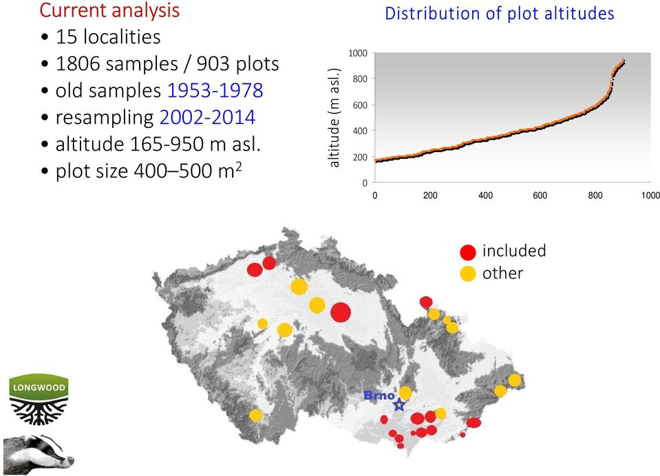 plot size 400 500 m 2 altitude (m asl.