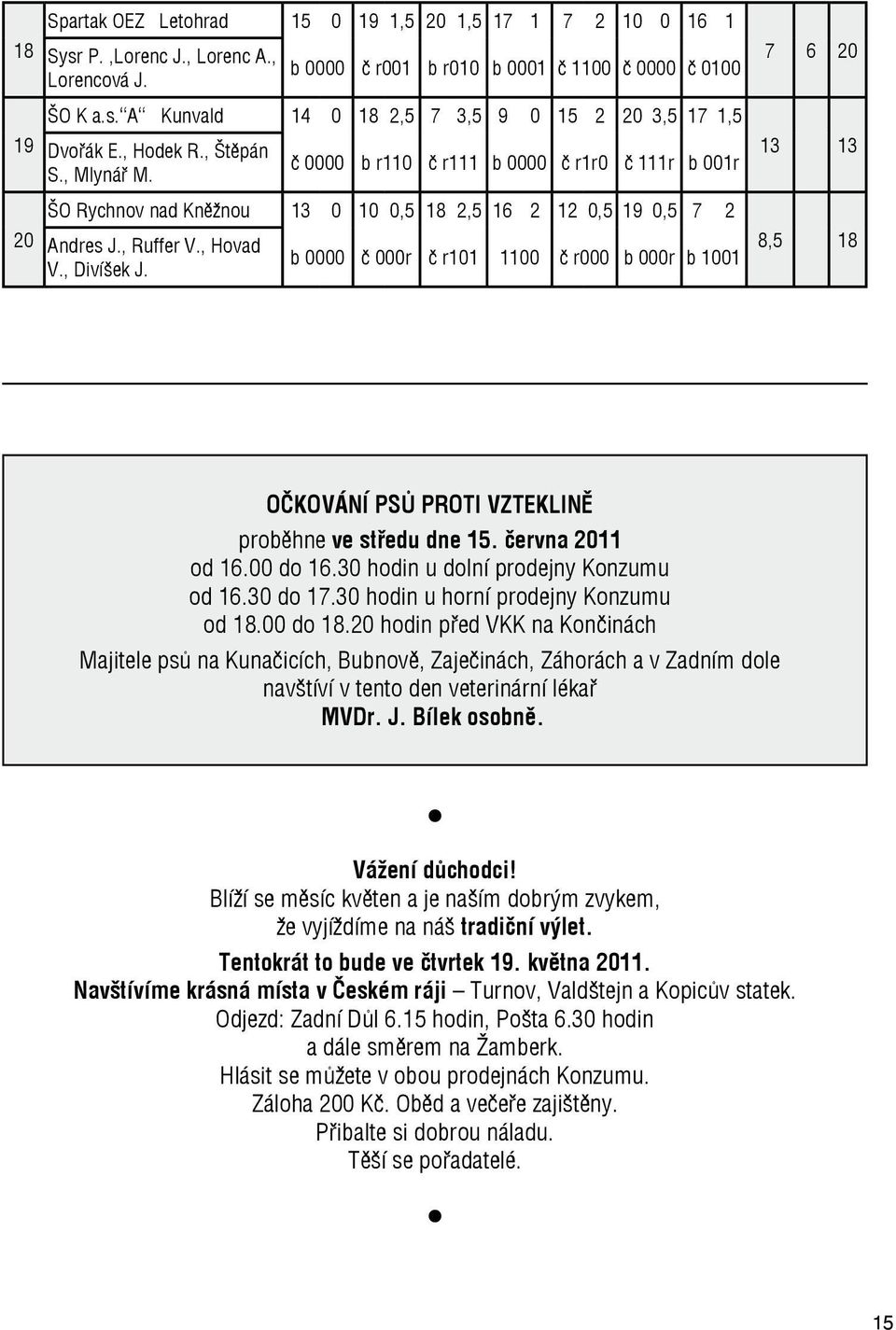 b 0000 č 000r č r101 1100 č r000 b 000r b 1001 7 6 20 13 13 8,5 18 OČKOVÁNÍ PSŮ PROTI VZTEKLINĚ proběhne ve středu dne 15. června 2011 od 16.00 do 16.30 hodin u dolní prodejny Konzumu od 16.30 do 17.