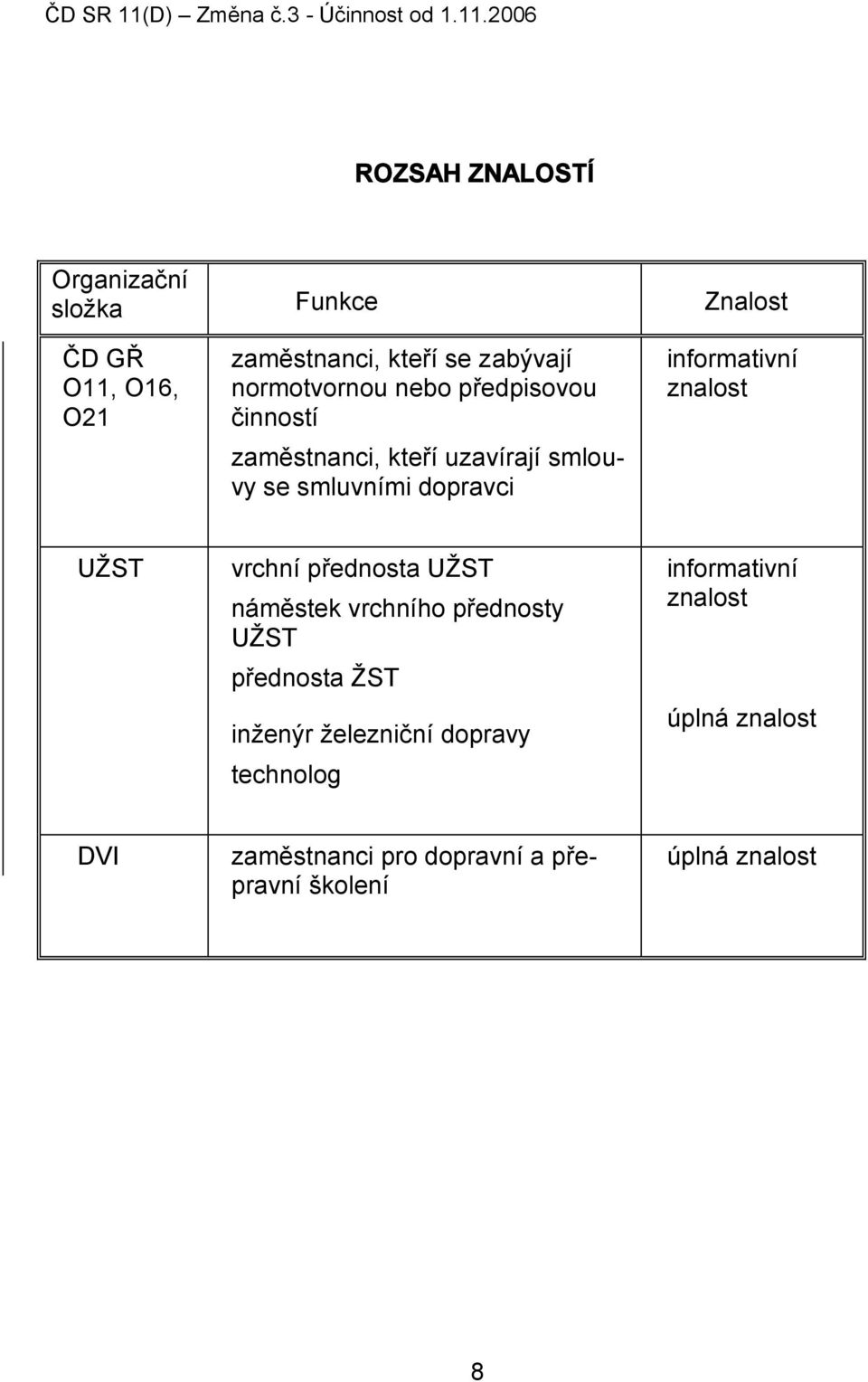 2006 ROZSAH ZNALOSTÍ Organizační složka Funkce Znalost ČD GŘ O11, O16, O21 zaměstnanci, kteří se zabývají normotvornou
