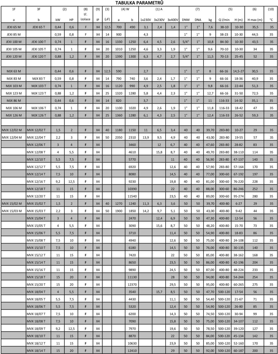 4,3 1" 1" 9 38-23 10-30 44,5 35 JEXI 100 M JEXI 100 T 0,74 1 F X4 16 1330 1250 6,4 4,5 2,6 5/4" 1" 10,8 84-30 10-30 43,5 35 JEXI 105 M JEXI 105 T 0,74 1 F X4 20 1010 1250 4,6 3,3 1,9 1" 1" 9,6 70-10