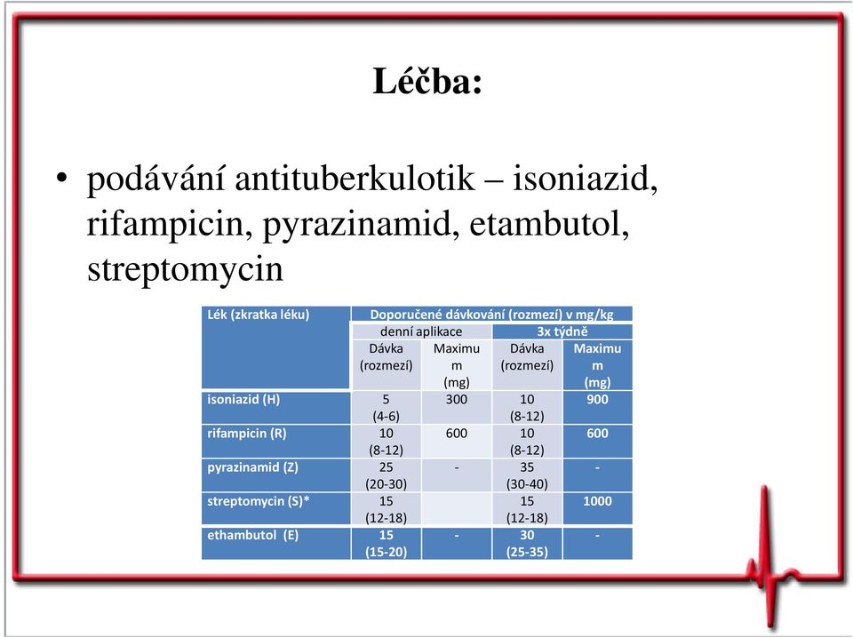 (rozmezí) Maximu m (mg) isoniazid (H) 5 300 10 900 (4-6) (8-12) rifampicin (R) 10 600 10 600 (8-12) (8-12)