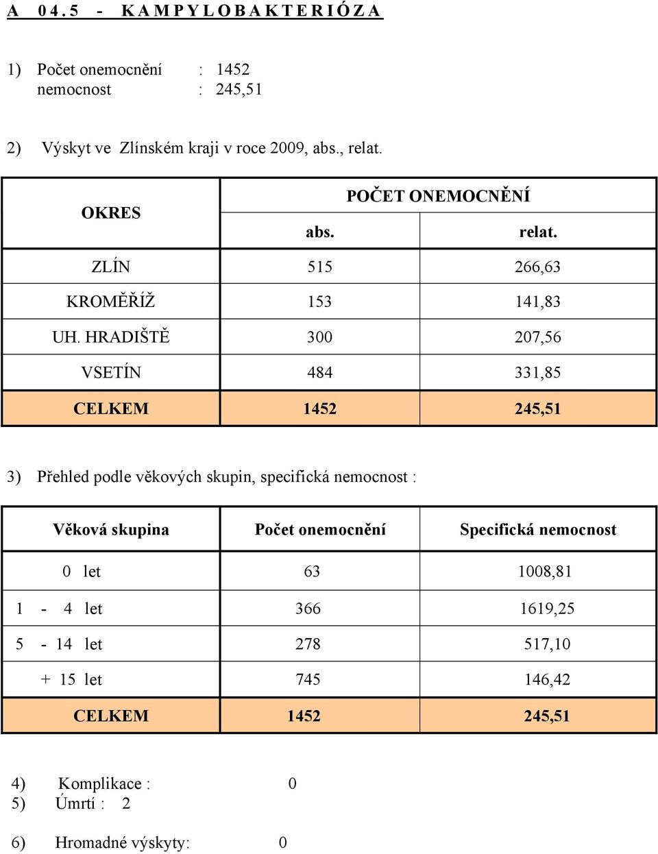HRADIŠTĚ 300 207,56 VSETÍN 484 331,85 CELKEM 1452 245,51 3) Přehled podle věkových skupin, specifická nemocnost : Věková skupina