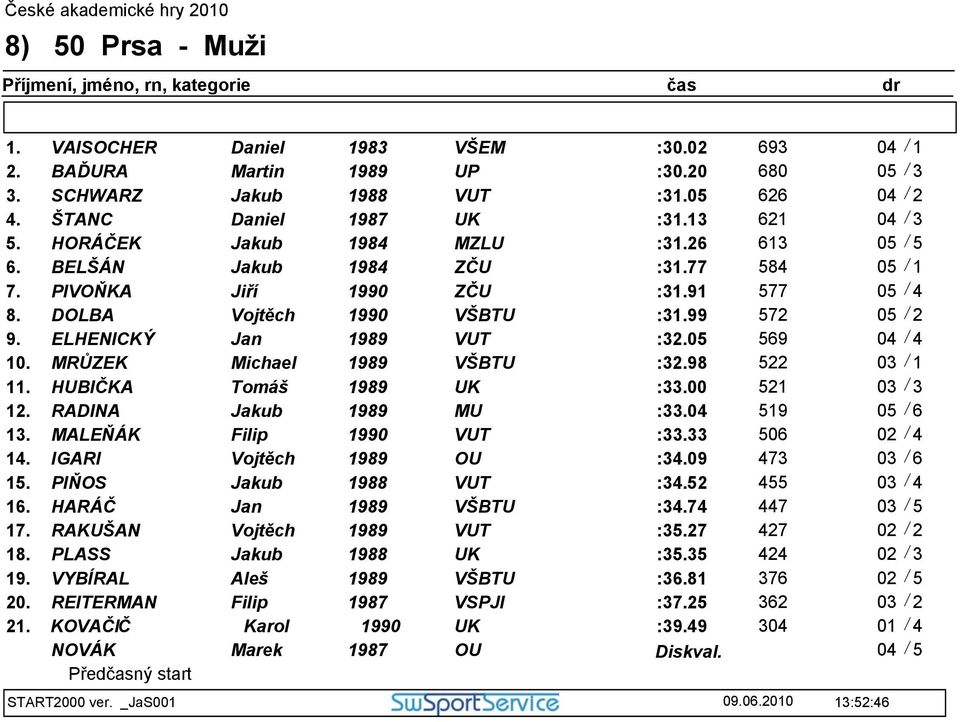 05 569 04 / 4 10. MRŮZEK Michael 9 VŠBTU :32.98 522 11. HUBIČKA Tomáš 9 UK :33.00 521 12. RADINA Jakub 9 MU :33.04 519 05 / 6 13. MALEŇÁK Filip 1990 VUT :33.33 506 14. IGARI Vojtěch 9 OU :34.