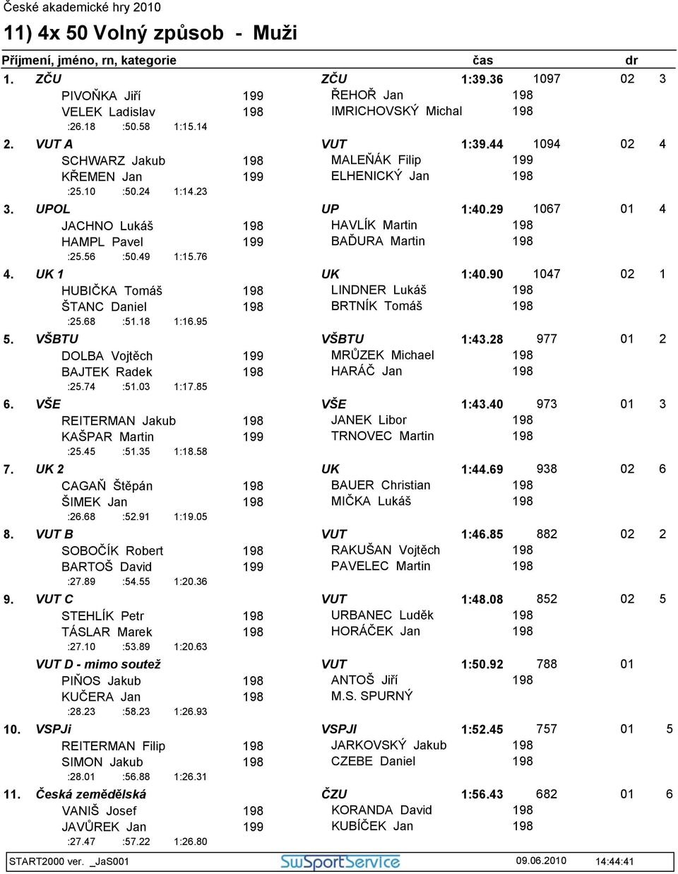 49 1:15.76 4. UK 1 UK 1:40.90 1047 02 1 HUBIČKA Tomáš ŠTANC Daniel LINDNER Lukáš BRTNÍK Tomáš :25.68 :51.18 1:16.95 5. VŠBTU VŠBTU 1:43.