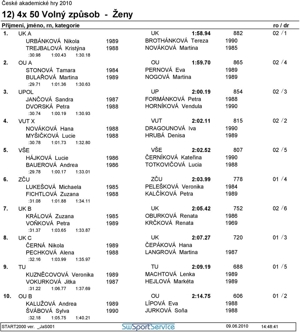 19 854 JANČOVÁ Sandra DVORSKÁ Petra 7 8 FORMÁNKOVÁ Petra HORNÍKOVÁ Vendula 8 1990 :30.74 1:00.19 1:30.93 4. VUT X VUT 2:02.