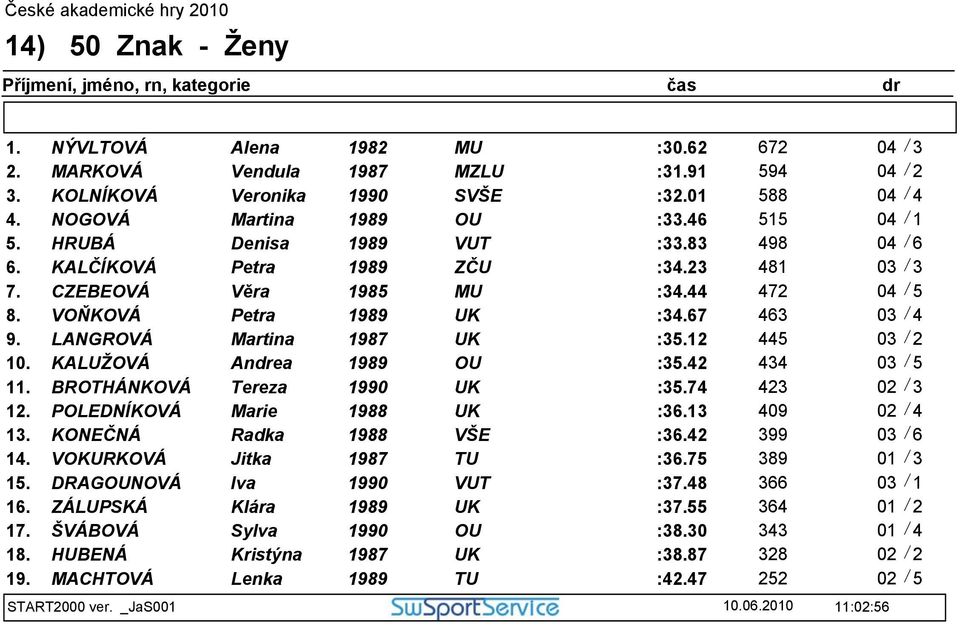 KALUŽOVÁ Andrea 9 OU :35.42 434 11. BROTHÁNKOVÁ Tereza 1990 UK :35.74 423 12. POLEDNÍKOVÁ Marie 8 UK :36.13 409 13. KONEČNÁ Radka 8 VŠE :36.42 399 14. VOKURKOVÁ Jitka 7 TU :36.75 389 15.