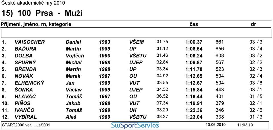 ELHENICKÝ Jan 9 VUT :33.55 1:12.67 504 8. ŠONKA Václav 9 UJEP :34.52 1:15.84 443 9. HLAVÁČ Tomáš 7 OU :36.52 1:18.44 401 01 / 5 10.