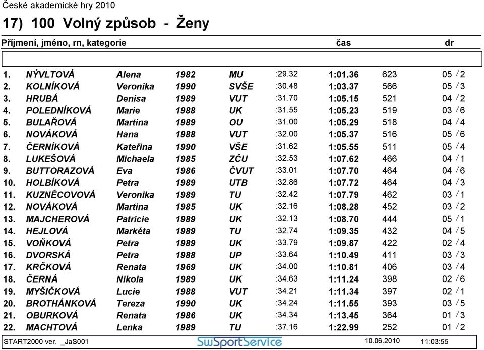 55 511 05 / 4 8. LUKEŠOVÁ Michaela 5 ZČU :32.53 1:07.62 466 04 / 1 9. BUTTORAZOVÁ Eva 6 ČVUT :33.01 1:07.70 464 04 / 6 10. HOLBÍKOVÁ Petra 9 UTB :32.86 1:07.72 464 04 / 3 11.