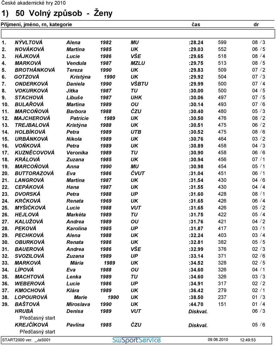 STACHOVÁ Libuše 7 UHK :30.06 497 07 / 5 10. BULAŘOVÁ Martina 9 OU :30.14 493 07 / 6 11. MARCOŇOVÁ Barbora 8 ČZU :30.40 480 05 / 3 12. MAJCHEROVÁ Patricie 9 UK :30.50 476 08 / 2 13.