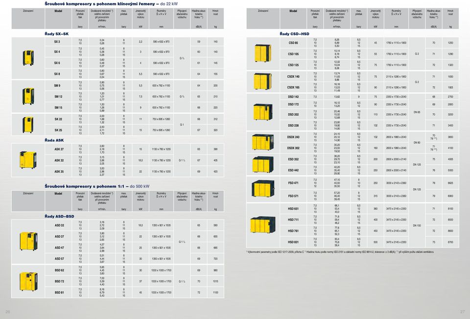 Jmenovitý výkon motoru Rozměry Š H V Připojení Hladina akustického hluku **) Hmotnost m³/min. mm db(a) kg m³/min.