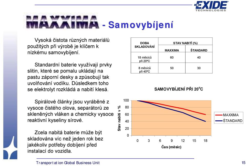 DOBA SKLADOVÁNÍ 18 měsíců při 20ºC 8 měsíců při 40ºC MAXXIMA STAV NABITÍ (%) ŠTANDARD 60 40 50 30 SAMOVYBÍJENÍ PŘI 20 o C Spirálové články jsou vyráběné z vysoce čistého olova,