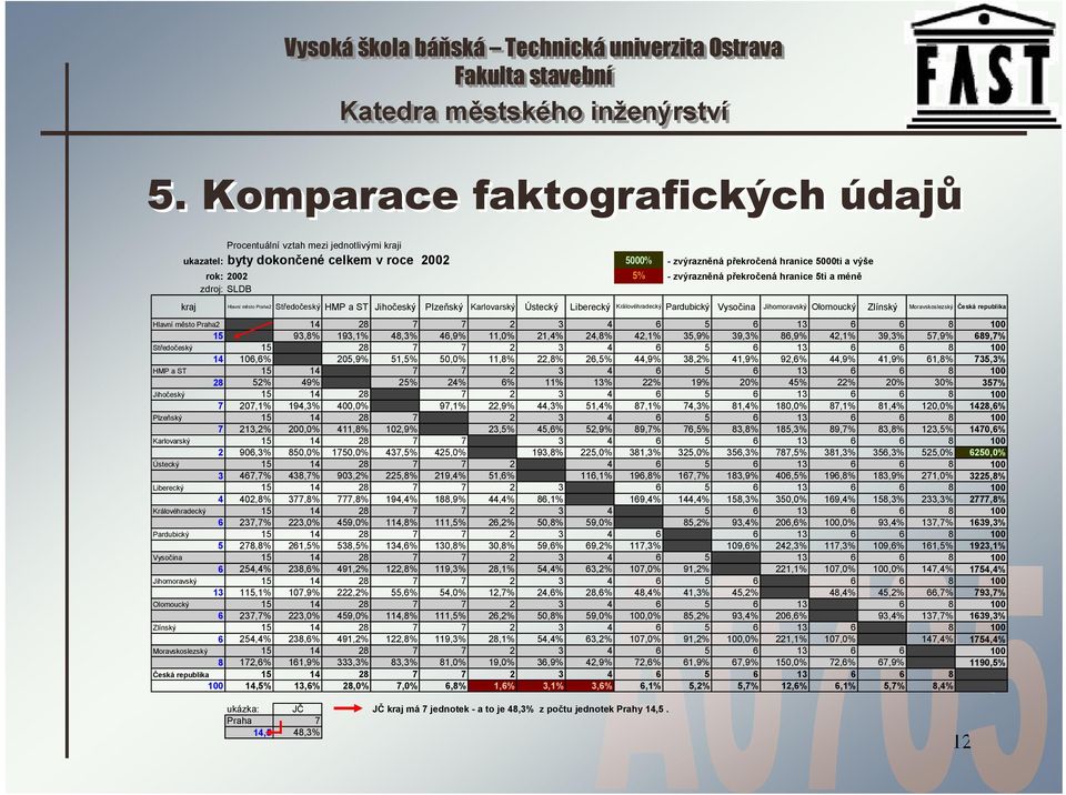 Zlínský Moravskoslezský Česká republika Hlavní město Praha2 14 28 7 7 2 3 4 6 5 6 13 6 6 8 100 15 93,8% 193,1% 48,3% 46,9% 11,0% 21,4% 24,8% 42,1% 35,9% 39,3% 86,9% 42,1% 39,3% 57,9% 689,7%