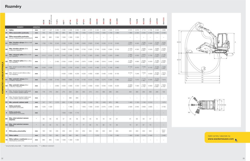 podvozku (pouze z teleskopickým podvozkem) mm 860 860 1 300 1 300 1 300 1 300 D1 Max.