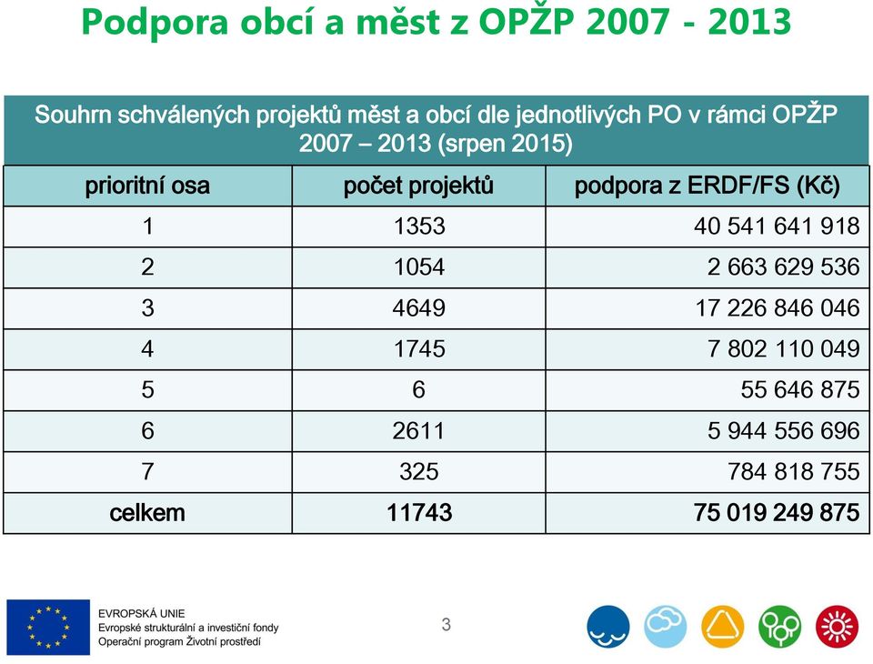 z ERDF/FS (Kč) 1 1353 40 541 641 918 2 1054 2 663 629 536 3 4649 17 226 846 046 4 1745 7