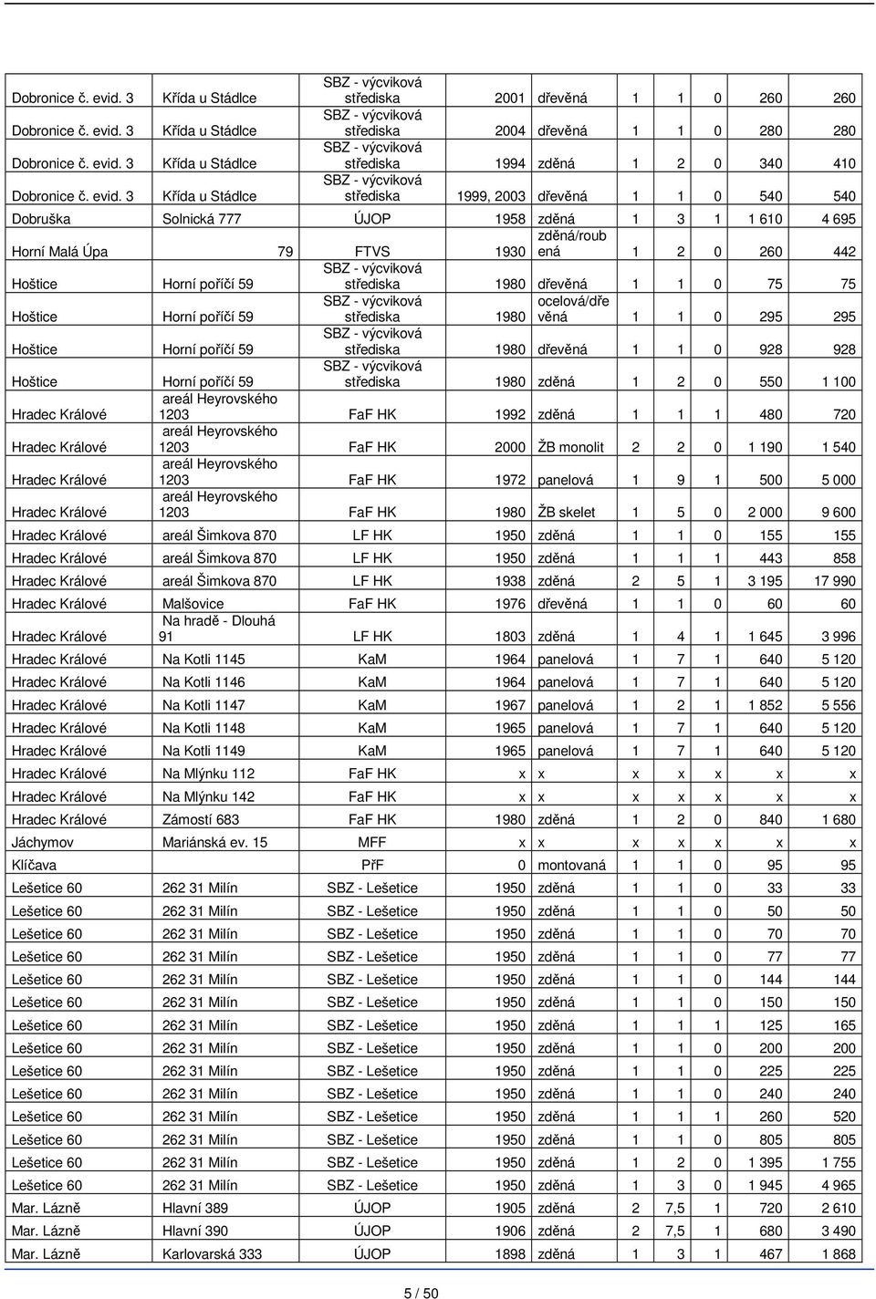 2003 dřevěná 1 1 0 540 540 Dobruška Solnická 777 ÚJOP 1958 zděná 1 3 1 1 610 4 695 zděná/roub Horní Malá Úpa 79 FTVS 1930 ená 1 2 0 260 442 Hoštice Horní poříčí 59 střediska 1980 dřevěná 1 1 0 75 75