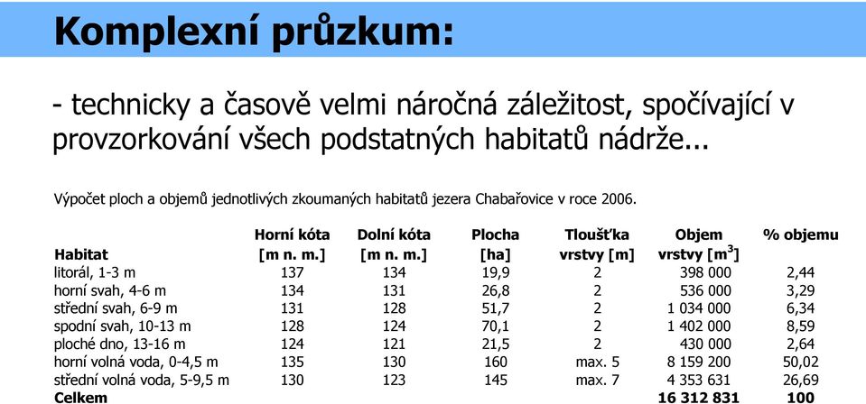 Habitat litorál, 1-3 m horní svah, 4-6 m střední svah, 6-9 m spodní svah, 10-13 m ploché dno, 13-16 m horní volná voda, 0-4,5 m střední volná voda, 5-9,5 m Celkem Horní kóta [m