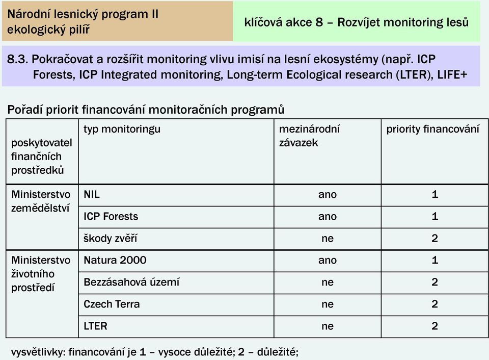 programů poskytovatel finančních prostředků typ monitoringu mezinárodní závazek priority financování Ministerstvo zemědělství NIL