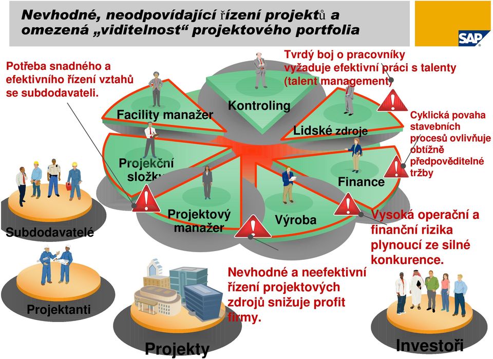 HR zdroje Finance CFO Cyklická povaha stavebních procesů ovlivňuje obtížně předpověditelné tržby Subdodavatelé Projektanti Project Projektový Manager
